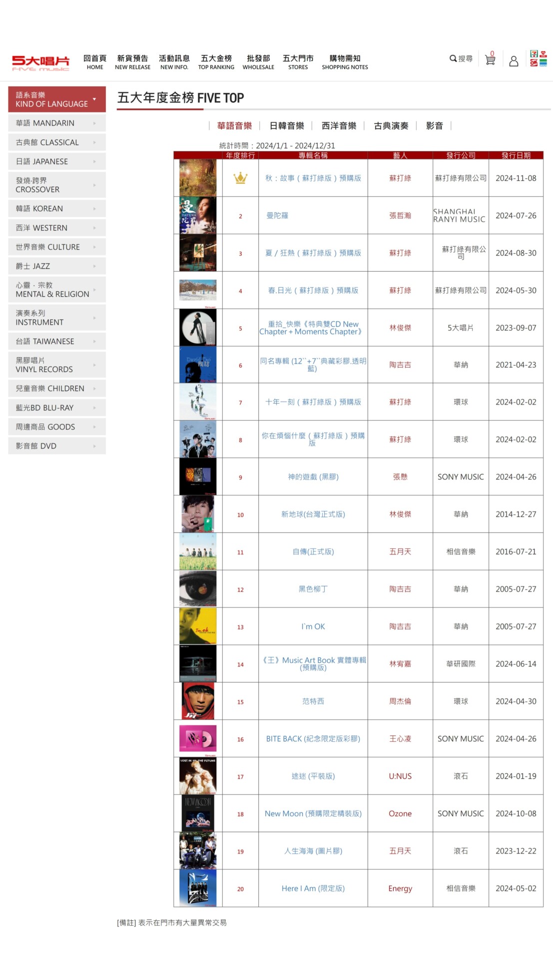 张哲瀚专辑《曼陀罗》获2024五大音乐年度金榜第二Zhang Zhehan's album